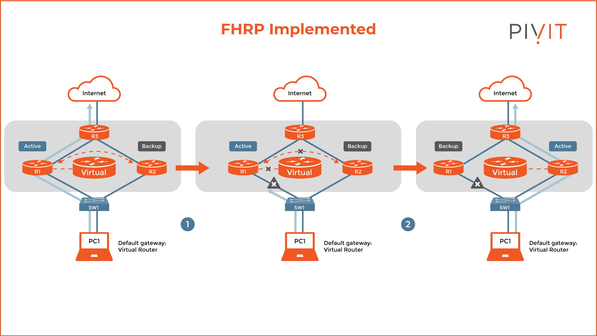 the-ultimate-comparison-guide-fhrp-shootout-hsrp-vs-vrrp-vs-glbp